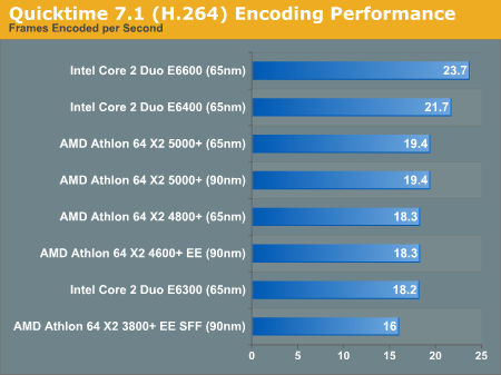 Quicktime 7.1 (H.264) Encoding Performance